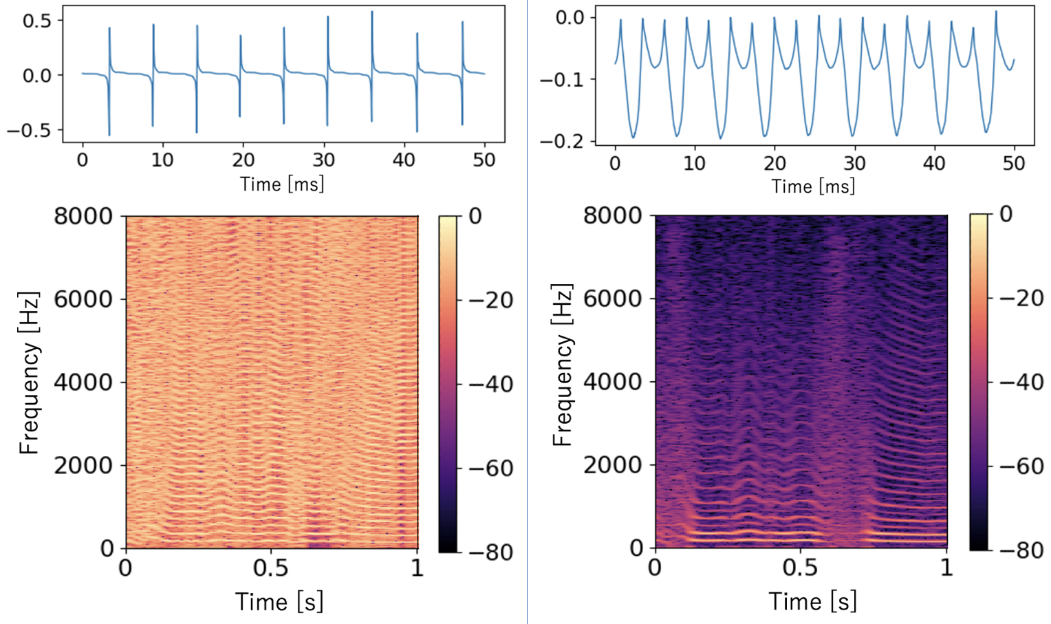 Plot of waveform and spectrogram